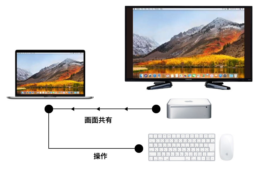 プレゼン 社内ミーティングに Apple Tv はかなり使えるぞこりゃ その1 Bob S Mac ボブズマック デザイン事務所の現場から 少し変わった視線でapple関連の情報を発信 1996年設立の Bob S Macintosh が令和元年に Bob S Mac として復活